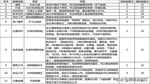 梦幻西游剧情技能学什么[图2]