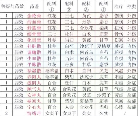 金庸群侠传怎么制药[图1]